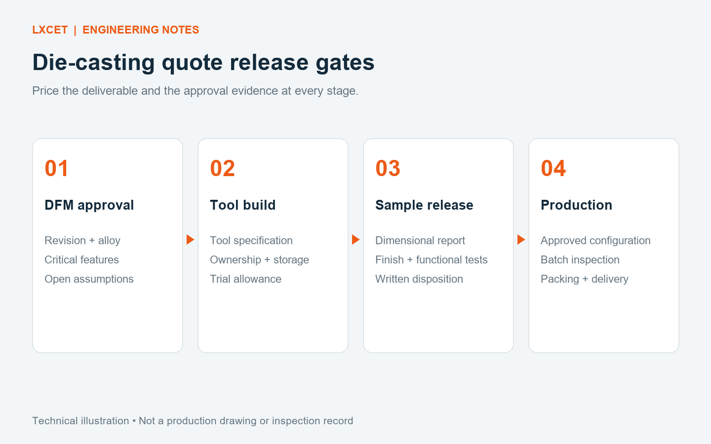 Die casting tooling quote checklist technical diagram showing DFM, tool build, sample approval and production gates