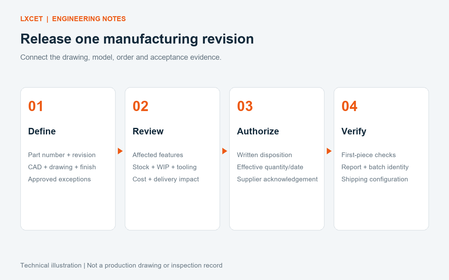 Machined part revision control workflow from released files through change approval to batch verification