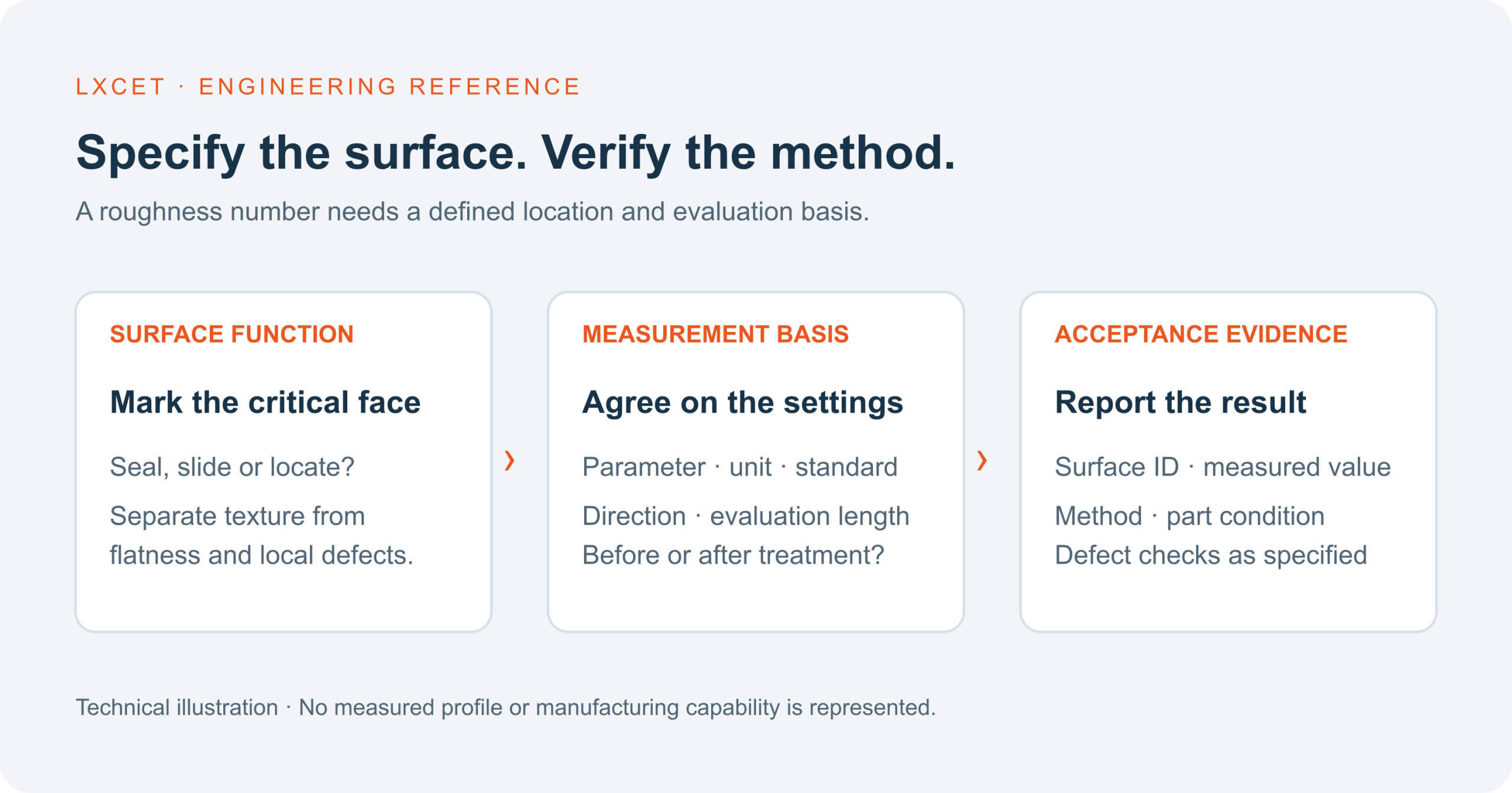 Surface finish acceptance workflow