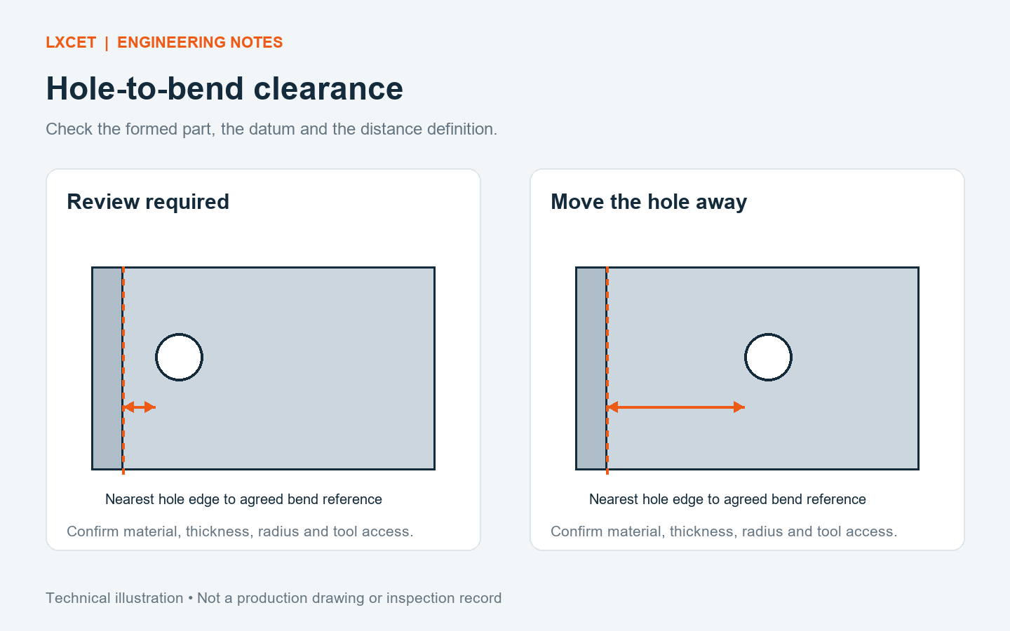 Sheet metal hole-to-bend distance technical illustration comparing a nearby hole with a relocated hole