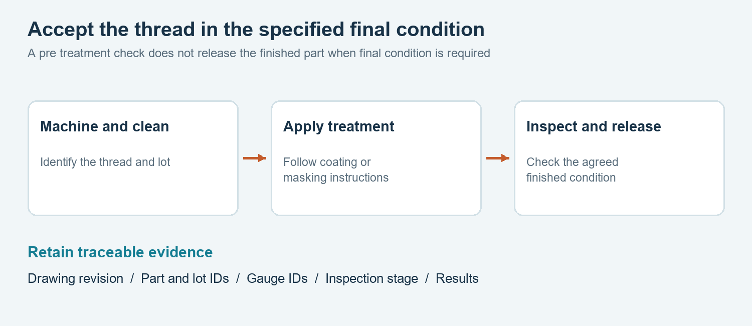 Inspection sequence links final surface condition with traceable batch release evidence.